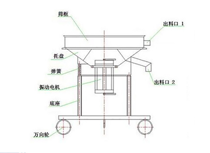 高頻過濾篩結(jié)構(gòu)：托盤，彈簧，振動(dòng)電機(jī)，底座，萬向輪，出料口等